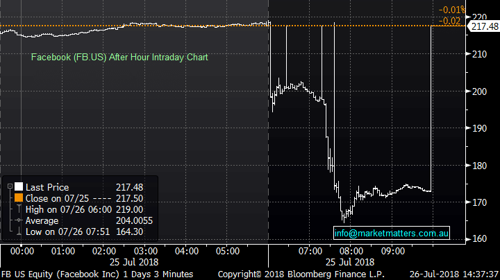 Facebook intraday