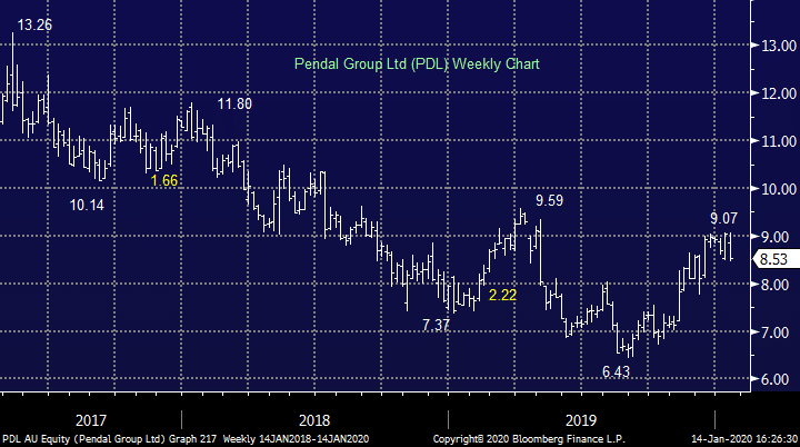 PDL Weekly Chart