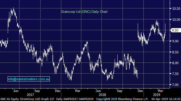 Graincorp (GNC)