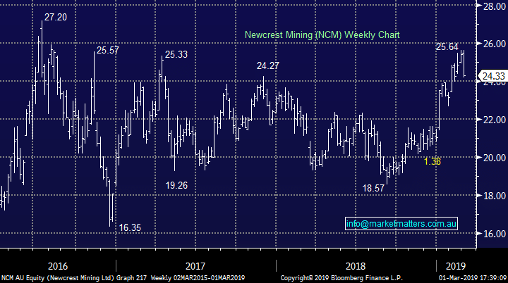 Newcrest Mining (ASX:NCM)