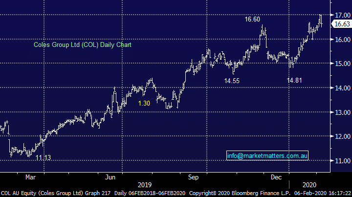 Coles Group Daily Chart