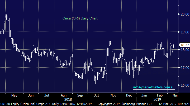Orica (ORI)