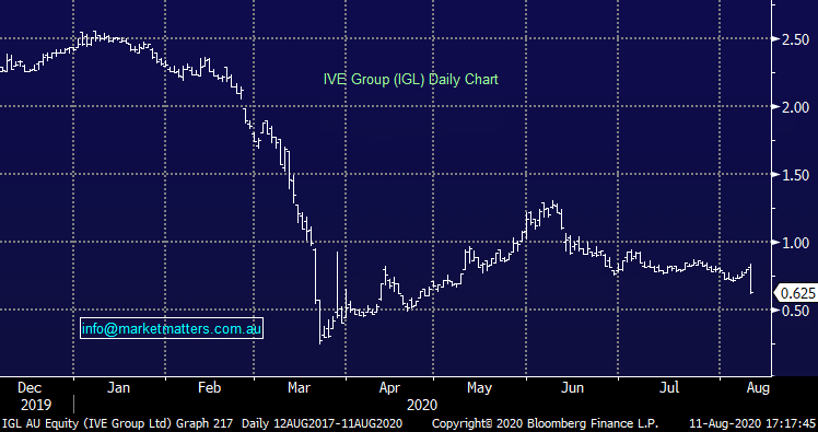 IGL Daily Chart