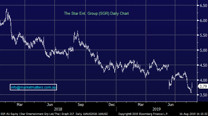 SGR Daily Chart