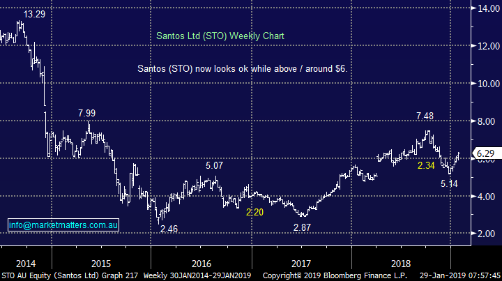 Santos Ltd (STO)