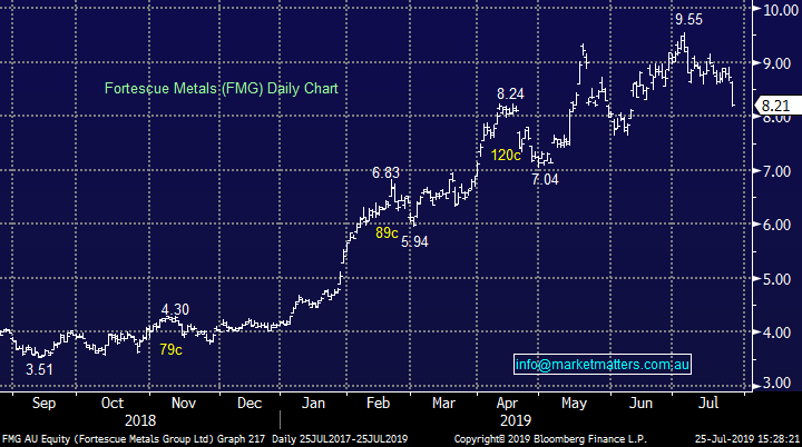 Fortescue Metals (FMG) Daily Chart