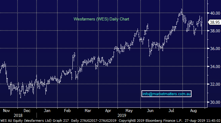 Wesfarmers Daily Chart