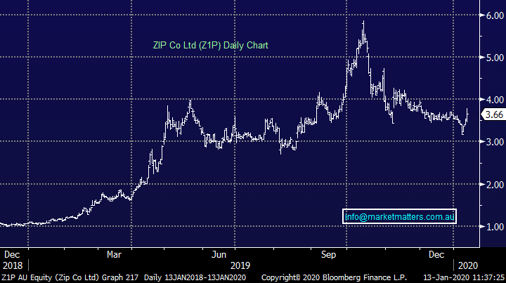 Z1P Daily Chart