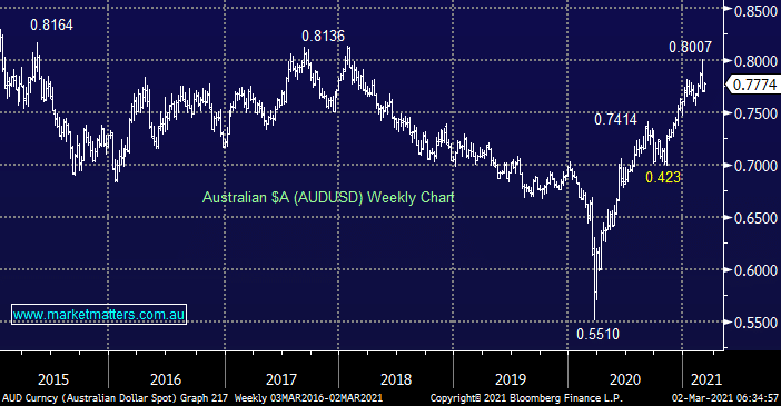 The AUD a good guide for stocks - Market Matters