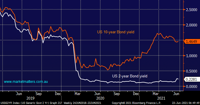 The US yield curve - Market Matters