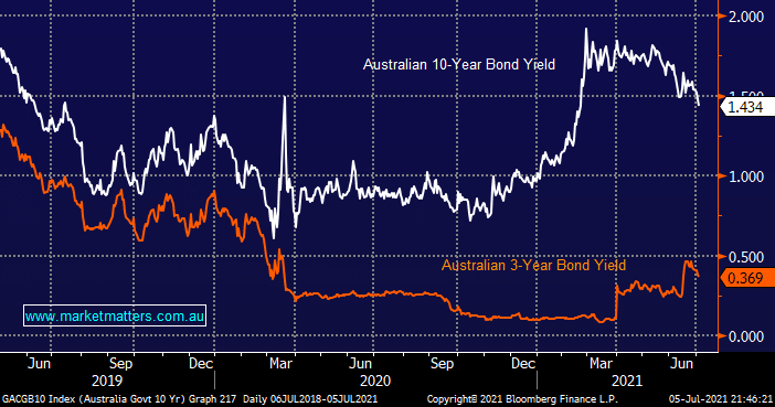 Australian Bond Yields - Market Matters