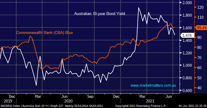 Australian 10-year Bond Yield v Commonwealth Bank (CBA) - Market Matters