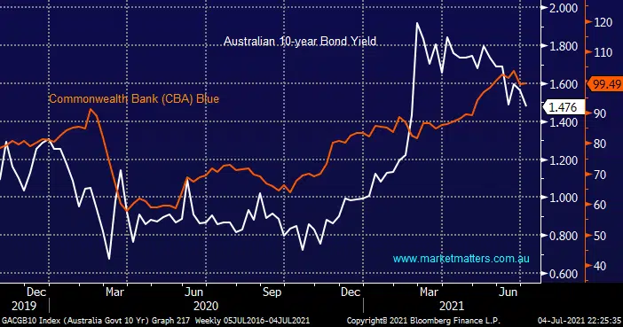 Australian 10-year Bond Yield v Commonwealth Bank (CBA) - Market Matters