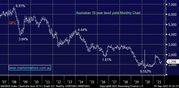 Australian 10-year bond yield - Market Matters