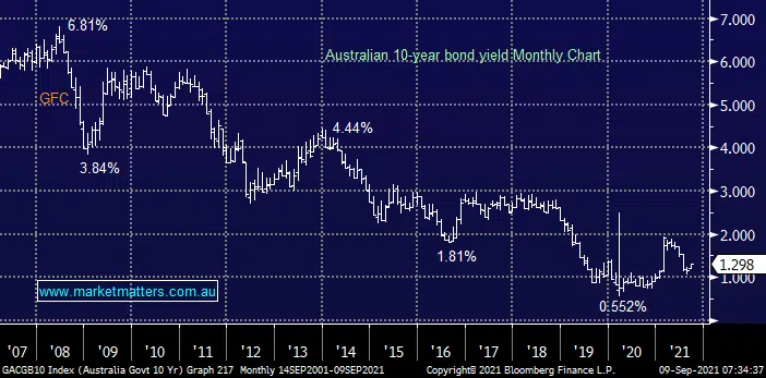Australian 10-year bond yield - Market Matters