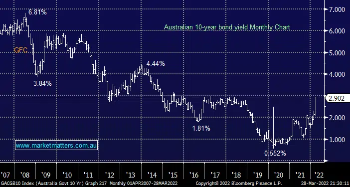 Australian 10-year Bond Yields - Market Matters