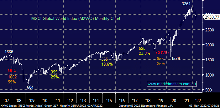 MSCI World Index Market Matters MSCI World Index Market Matters