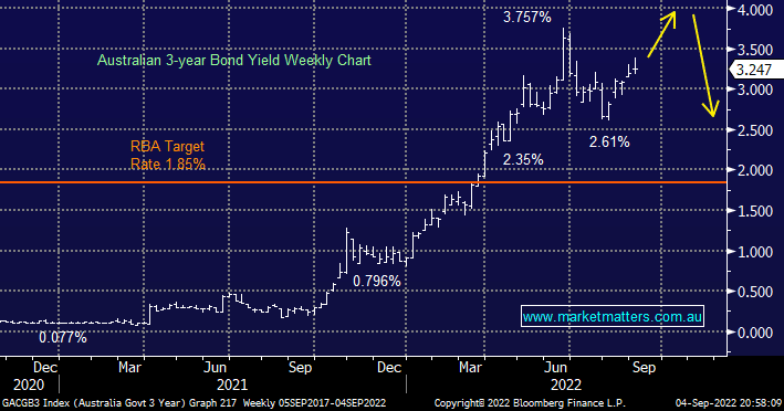 Chart of the Week - Market Matters