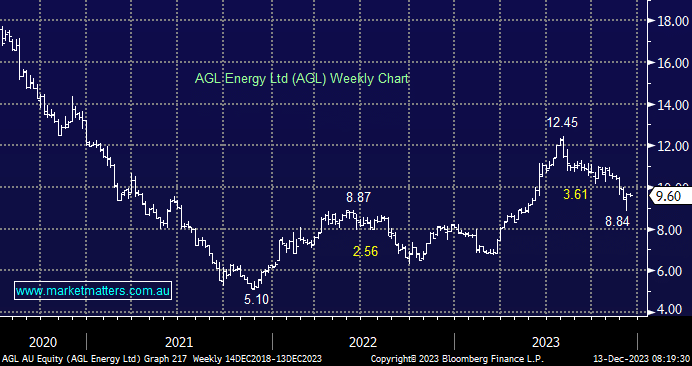 AGL Energy (AGL) $9.60 - Market Matters