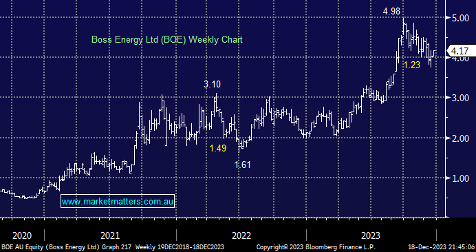 Boss Energy (BOE) $4.17 - Market Matters