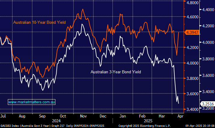 Australian Bond Market - Market Matters